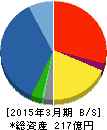 英和 貸借対照表 2015年3月期 英和 貸借対照表 2015年3月期