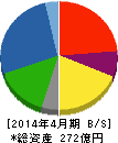 佐藤食品工業 貸借対照表 2014年4月期 佐藤食品工業 貸借対照表 2014年4月期