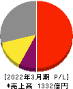 東京精密 損益計算書 2022年3月期