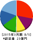プラコー 貸借対照表 2015年3月期 プラコー 貸借対照表 2015年3月期