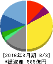 日本管財 貸借対照表 2016年3月期 日本管財 貸借対照表 2016年3月期