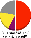 イーエムシステムズ 損益計算書 2017年3月期 イーエムシステムズ 損益計算書 2017年3月期