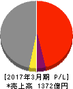 名村造船所 損益計算書 2017年3月期 名村造船所 損益計算書 2017年3月期