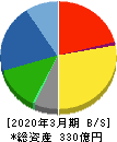 日本空調サービス 貸借対照表 2020年3月期