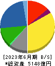 日本ゼオン 貸借対照表 2023年6月期