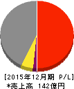 青山財産ネットワークス 損益計算書 2015年12月期 青山財産ネットワークス 損益計算書 2015年12月期