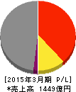 ユタカ技研 損益計算書 2015年3月期 ユタカ技研 損益計算書 2015年3月期