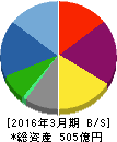 ブックオフコーポレーション 貸借対照表 2016年3月期 ブックオフコーポレーション 貸借対照表 2016年3月期