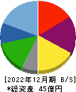 東京一番フーズ 貸借対照表 2022年12月期