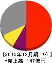 船井総研ホールディングス 損益計算書 2015年12月期 船井総研ホールディングス 損益計算書 2015年12月期