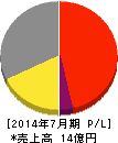 メディアシーク 損益計算書 2014年7月期 メディアシーク 損益計算書 2014年7月期