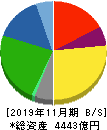 キユーピー 貸借対照表 2019年11月期