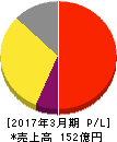 日本トリム 損益計算書 2017年3月期 日本トリム 損益計算書 2017年3月期