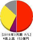 日本トリム 損益計算書 2016年3月期 日本トリム 損益計算書 2016年3月期