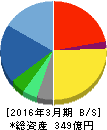 スタートトゥデイ 貸借対照表 2016年3月期 スタートトゥデイ 貸借対照表 2016年3月期