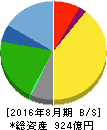 サイゼリヤ 貸借対照表 2016年8月期 サイゼリヤ 貸借対照表 2016年8月期