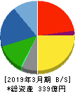日本空調サービス 貸借対照表 2019年3月期