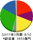 森永乳業 貸借対照表 2017年3月期 森永乳業 貸借対照表 2017年3月期