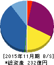 ファーストブラザーズ 貸借対照表 2015年11月期 ファーストブラザーズ 貸借対照表 2015年11月期