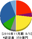 イワキ 貸借対照表 2016年11月期 イワキ 貸借対照表 2016年11月期