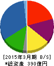 新日本無線 貸借対照表 2015年3月期 新日本無線 貸借対照表 2015年3月期
