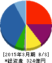 ケイアイスター不動産 貸借対照表 2015年3月期 ケイアイスター不動産 貸借対照表 2015年3月期