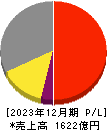東京応化工業 損益計算書 2023年12月期