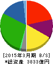 森永乳業 貸借対照表 2015年3月期 森永乳業 貸借対照表 2015年3月期