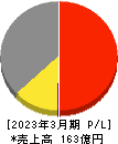 東京テアトル 損益計算書 2023年3月期