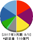 ブックオフコーポレーション 貸借対照表 2017年3月期 ブックオフコーポレーション 貸借対照表 2017年3月期