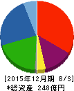 エルナー 貸借対照表 2015年12月期 エルナー 貸借対照表 2015年12月期