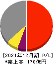 日本コンセプト 損益計算書 2021年12月期