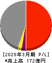 日本伸銅 損益計算書 2020年3月期