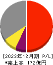 日本コンセプト 損益計算書 2023年12月期