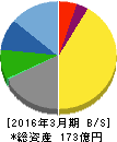 愛眼 貸借対照表 2016年3月期 愛眼 貸借対照表 2016年3月期