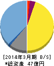 御園座 貸借対照表 2014年3月期 御園座 貸借対照表 2014年3月期