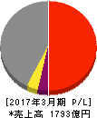 ニッコンホールディングス 損益計算書 2017年3月期 ニッコンホールディングス 損益計算書 2017年3月期