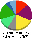 クリエイト・レストランツ・ホールディングス 貸借対照表 2017年2月期 クリエイト・レストランツ・ホールディングス 貸借対照表 2017年2月期