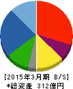 徳倉建設 貸借対照表 2015年3月期 徳倉建設 貸借対照表 2015年3月期