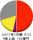 ユーシン精機 損益計算書 2017年3月期 ユーシン精機 損益計算書 2017年3月期