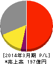 帝国電機製作所 損益計算書 2014年3月期 帝国電機製作所 損益計算書 2014年3月期