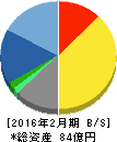 ベクトル 貸借対照表 2016年2月期 ベクトル 貸借対照表 2016年2月期