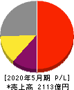 日本オラクル 損益計算書 2020年5月期