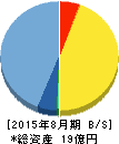デザインワン・ジャパン 貸借対照表 2015年8月期 デザインワン・ジャパン 貸借対照表 2015年8月期
