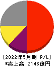 日本オラクル 損益計算書 2022年5月期