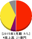 オプティム 損益計算書 2015年3月期 オプティム 損益計算書 2015年3月期