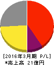 パス 損益計算書 2016年3月期 パス 損益計算書 2016年3月期