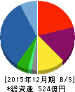 シノケングループ 貸借対照表 2015年12月期 シノケングループ 貸借対照表 2015年12月期