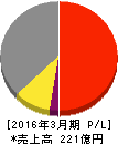 三社電機製作所 損益計算書 2016年3月期 三社電機製作所 損益計算書 2016年3月期
