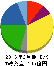 ラピーヌ 貸借対照表 2016年2月期 ラピーヌ 貸借対照表 2016年2月期